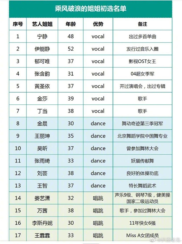 网传《乘风破浪的姐姐》初选名单（图片来自微博）