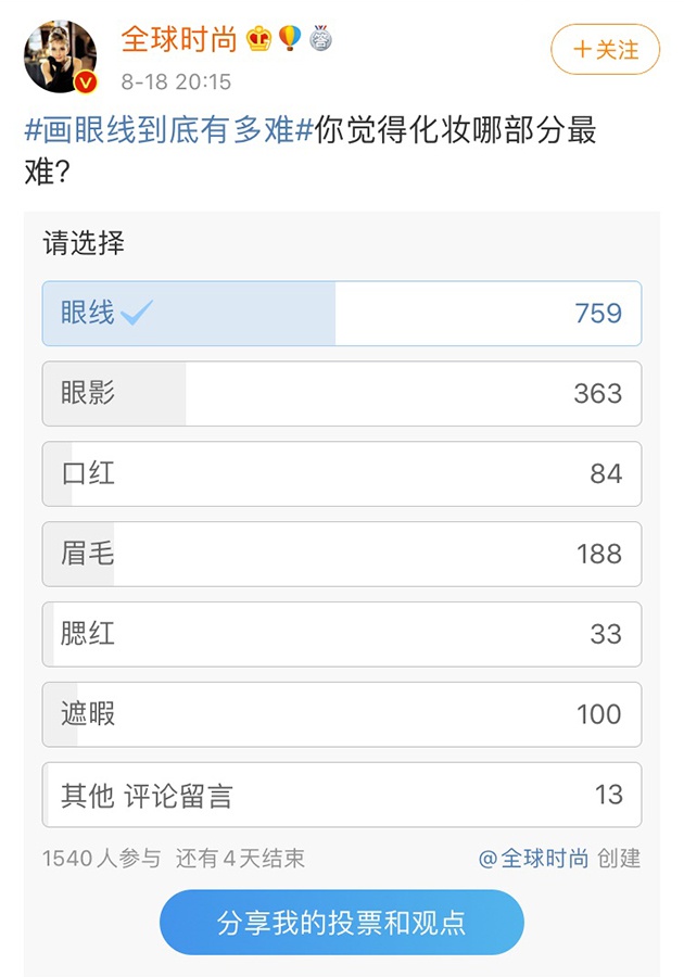 有博主发起了投票“你觉得化妆哪部分最难？” 图片来源：@全球时尚