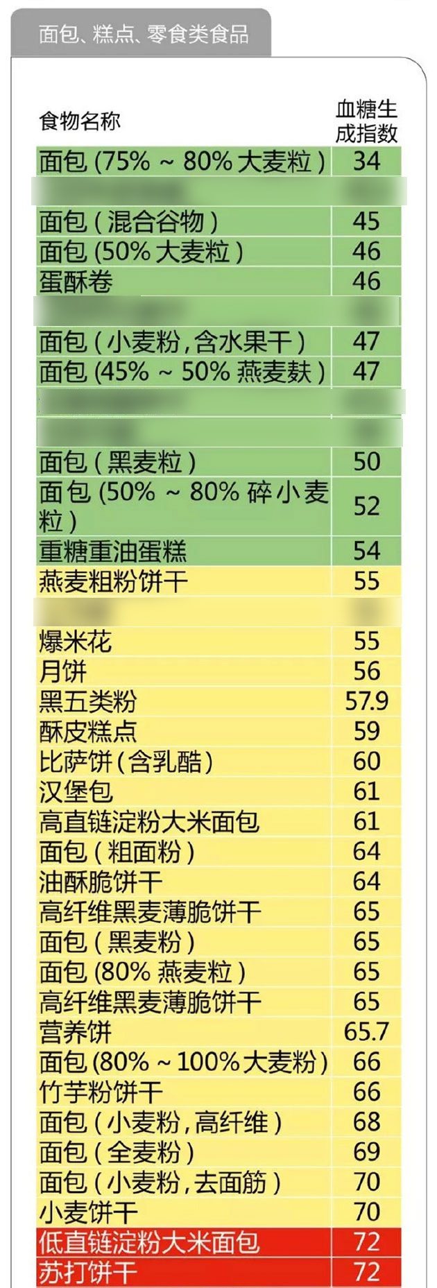 面包糕点类升糖指数GI表 图片来源：@健康时报 微博