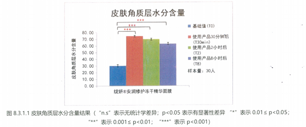 绽妍冻干面膜即刻保湿第三方检测数据