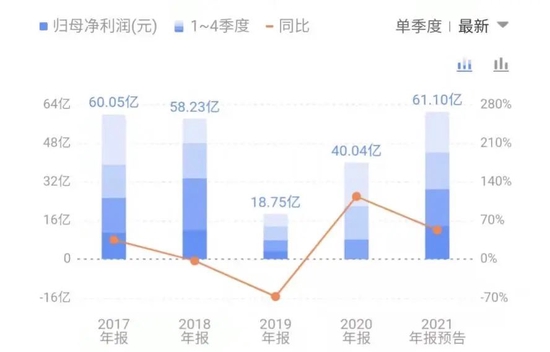 分眾傳媒近5年年利潤(rùn)