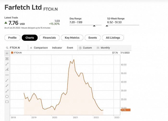 Farfetch发发奇2018-2022股价走势图 图片来源：Reuters