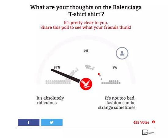 《独立报》发起关于“你对 Balenciaga 的 T 恤衬衫有什么想法？”的投票调查
