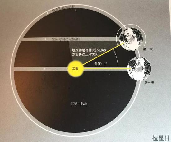 恒星时示意图