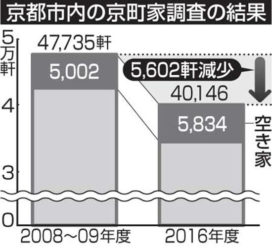 京都町屋，在7、8年间减少5602栋