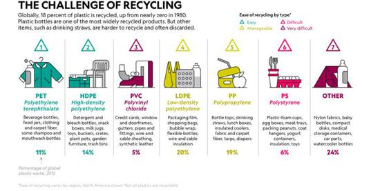 塑料制品循环利用的难度