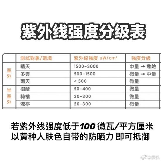 原来这个颜色的口罩防晒效果最好