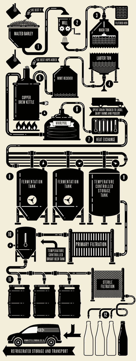 啤酒的工业制作流程