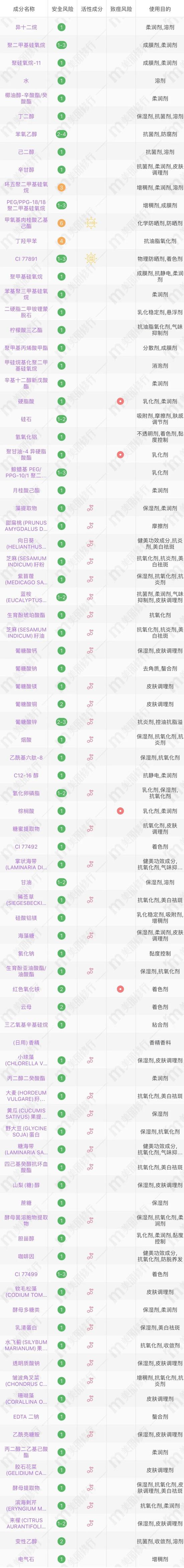 全网夸的养肤粉底液 真的能起到正常护肤品的作用吗?
