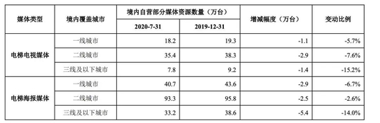 分眾2019-20年三線及以下城市廣告點(diǎn)位的減幅