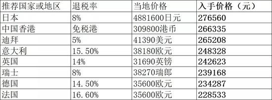 注:以上入手价格仅供参考,具体还需看各国的实时汇率与到时退税率