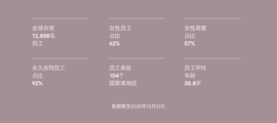 Prada集团2020年度社会责任报告中关于员工人才的数据