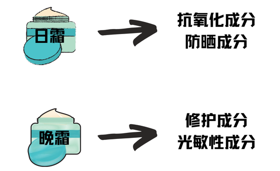 5千多的面霜只能晚上用?分早晚的护肤方式有必要吗