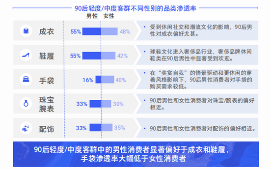 来源于《把握世代传承的变与不变——中国奢侈品市场数字化趋势洞察报告（2021年版）》