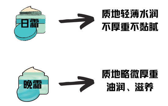 5千多的面霜只能晚上用?分早晚的护肤方式有必要吗