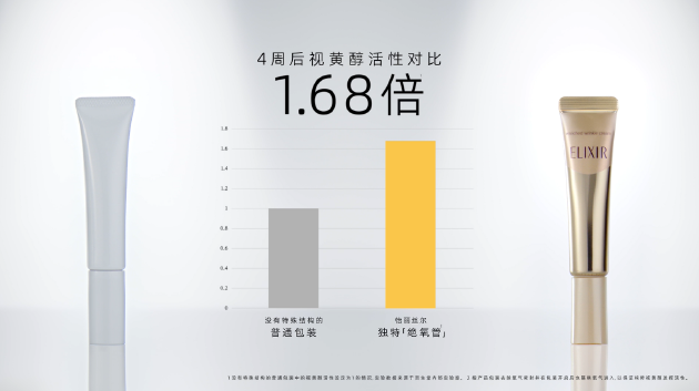 “绝氧管”四周视黄醇活性对比