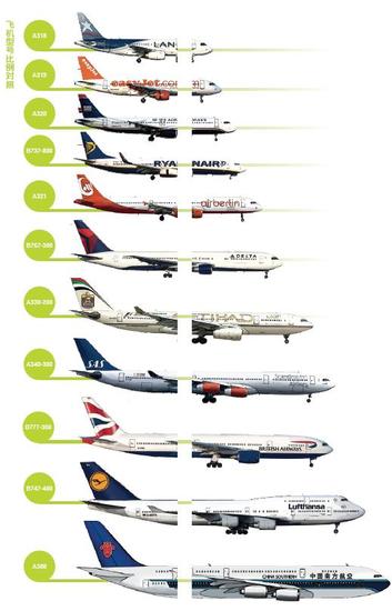 常见飞机种类图片