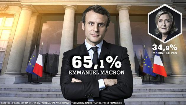 39岁的中间派候选人埃马纽埃尔-马克龙赢得法国大选
