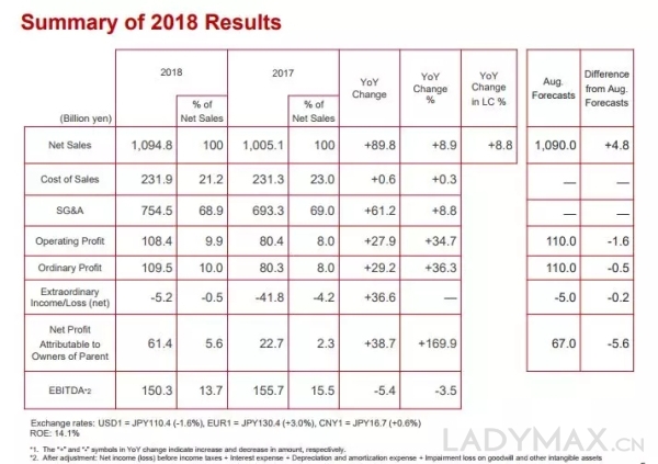 图为资生堂集团2018年主要业绩数据