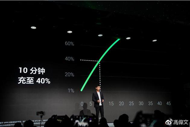 能够以50W的峰值功率在10分钟内充电至40%