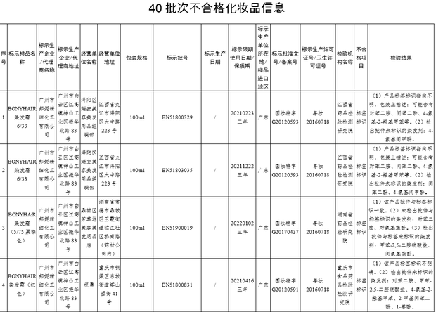 染发面膜产品令人堪忧 18家企业生产的BONYHAIR染发霜 6/33等29批次染发类化妆品