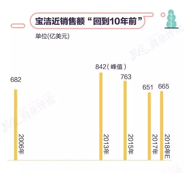 其实从2016开始，宝洁的年销售额基本上保持