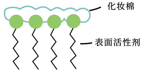 卸妆原理