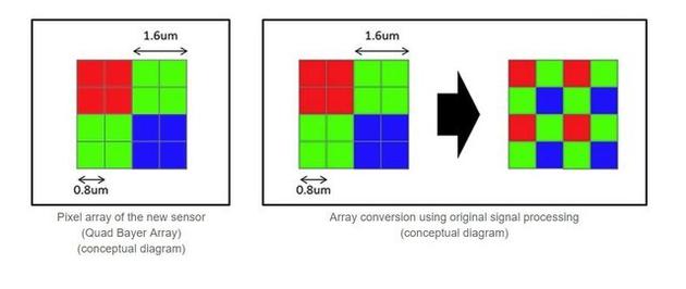 IMX586在亮光条件下的像素排布转换过程（图片来自sony.net）