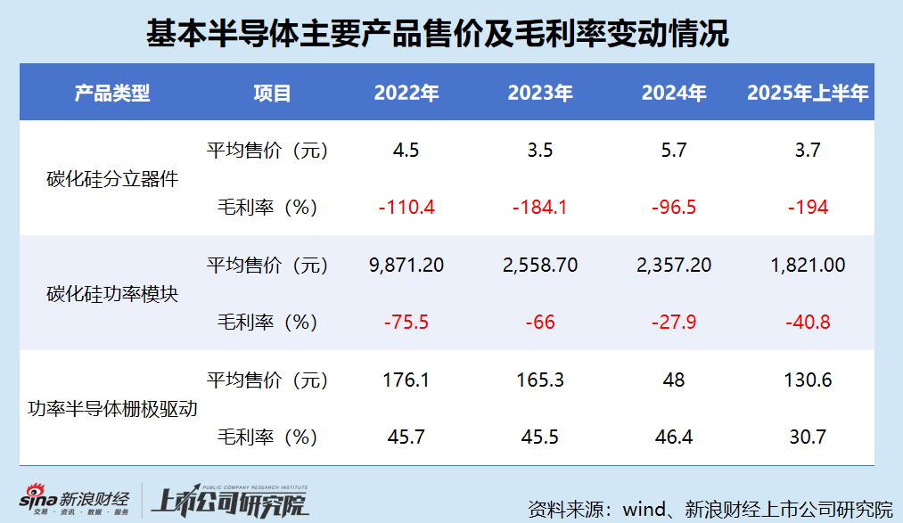 基本半导体港股IPO:主要产品亏本大甩卖 三年半净亏10亿元 营运资金常年为负 董事长却拿走5000万天价薪酬