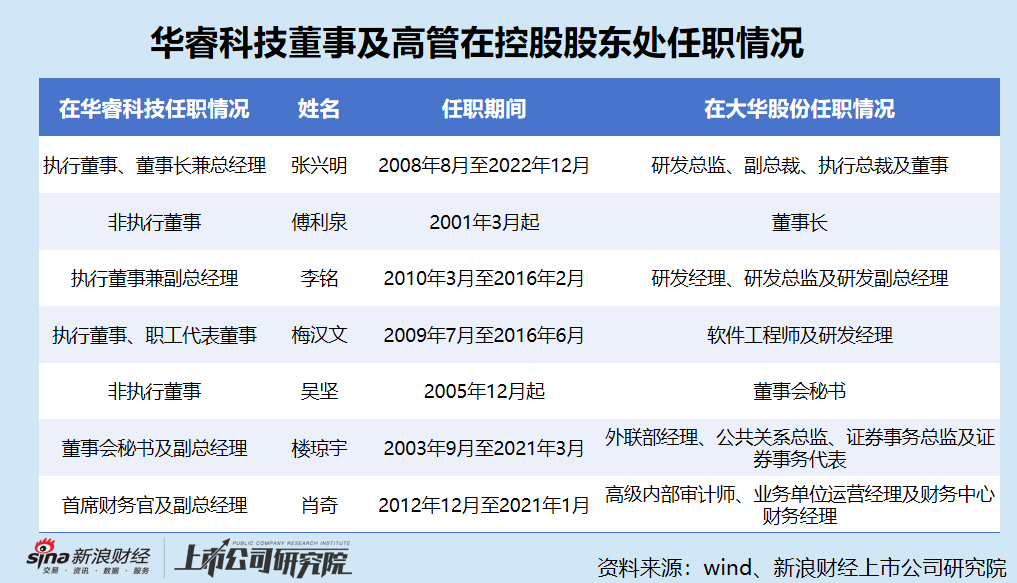 华睿科技港股IPO：收入高增背后库存大量积压 周转天数持续攀升 跌价准备计提比例持续下降
