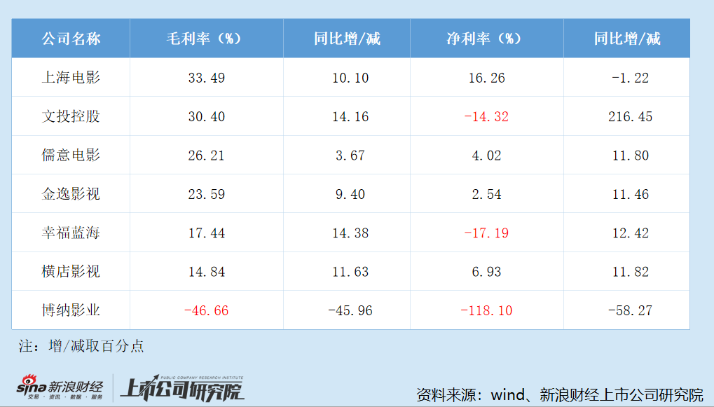 2025年7家院线上市公司毛利率及净利率变动情况