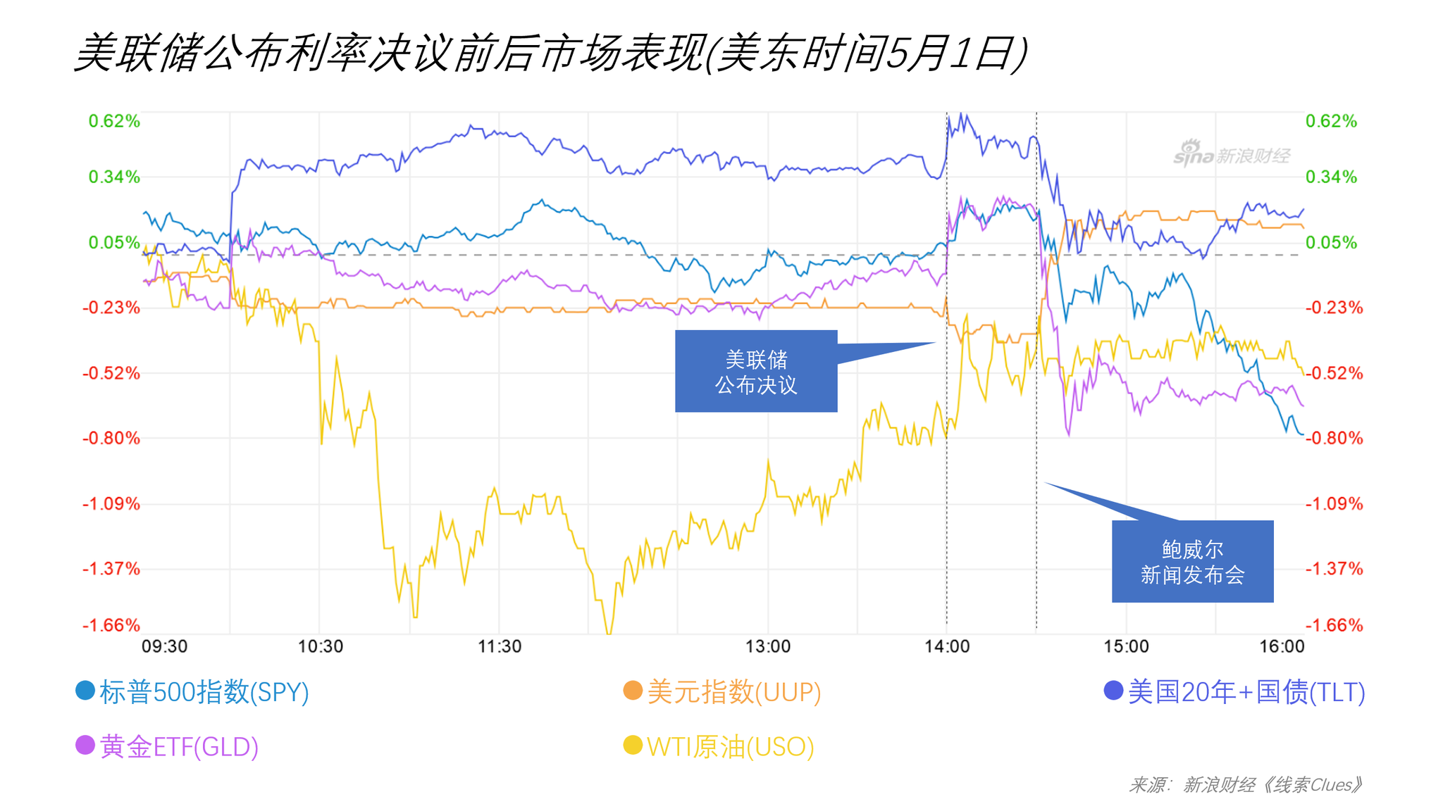 　　美东时间5月1日（周三），美联储公布FOMC声明、举行新闻发布会前后的市场表现（以交易所交易基金表征)（图片来源：《线索Clues》）