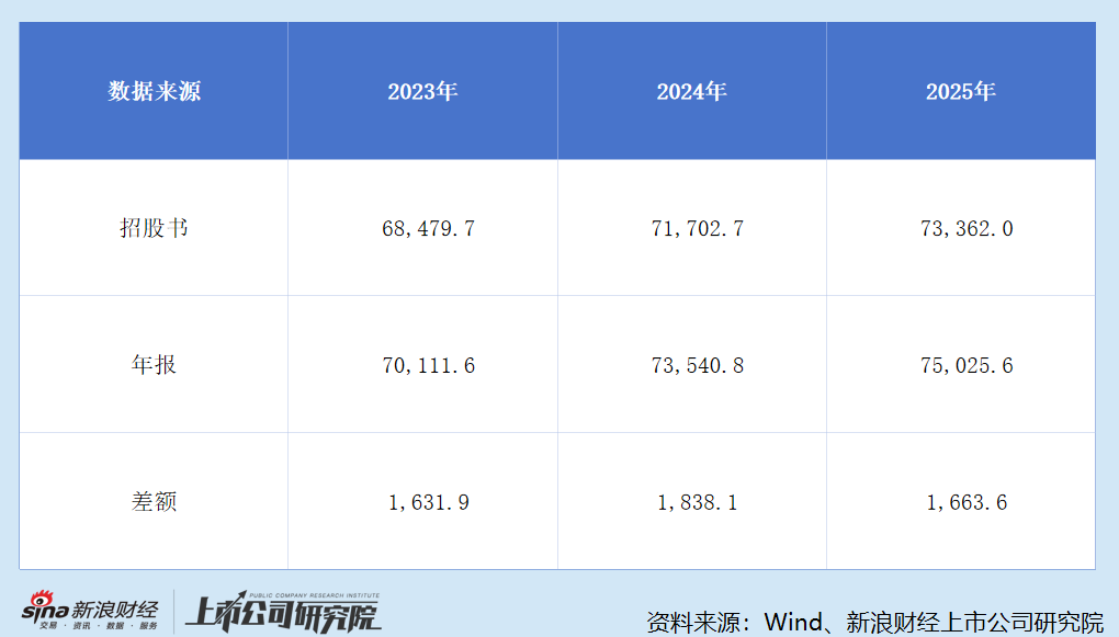 招股书与年报收入对比