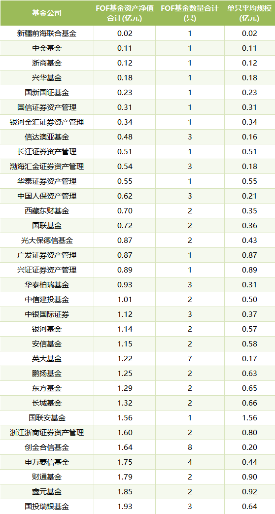 2025年上半年基金公司FOF产品整体资产规模黑榜TOP33 截止日期:2025年6月30日