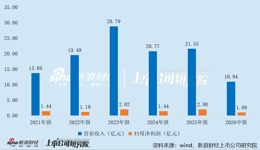 星帅尔近五年一期主营业务经营情况