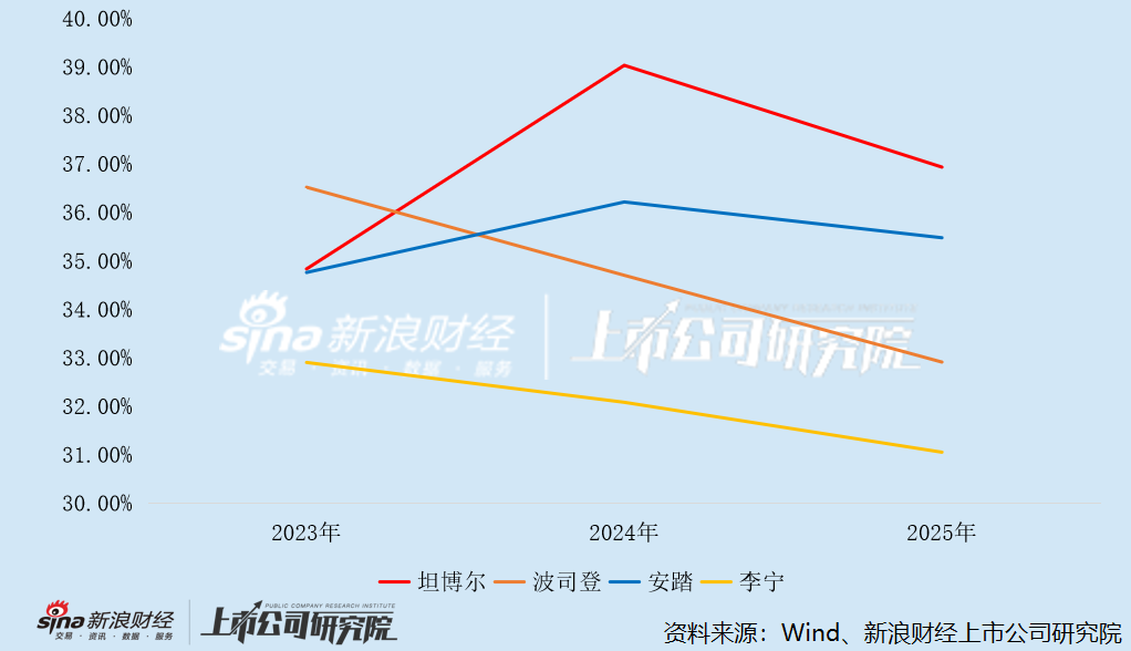 户外服饰公司销售费用率变动及对比
