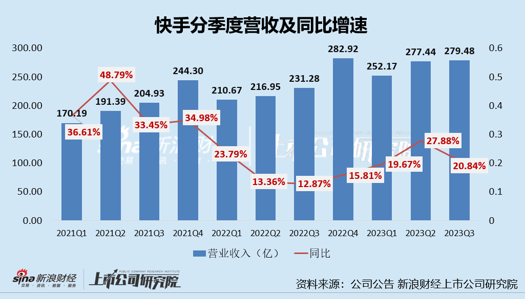 快手电商业务困于下沉市场、被抖音甩在身后 短剧监管趋严能讲出新故事吗？