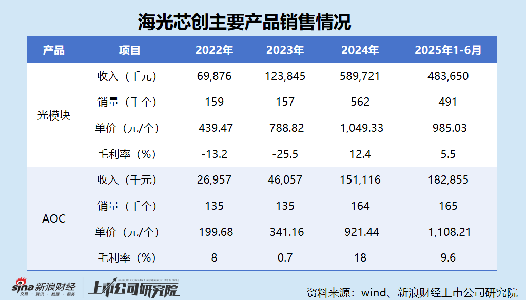 海光芯创港股IPO:光模块毛利率畸低、与单价变动方向不一致 发明专利仅16项技术“护城河”是否牢固?