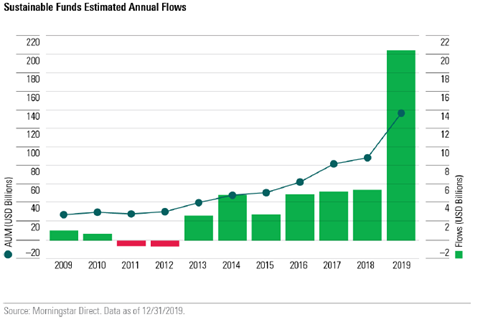 可持续资产的管理规模（2009-2019）