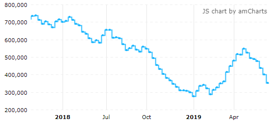 截至本周二，NYMEX WTI原油期货投机净多仓已连续七周下降（来源：CFTC、Tradingster、新浪财经整理）