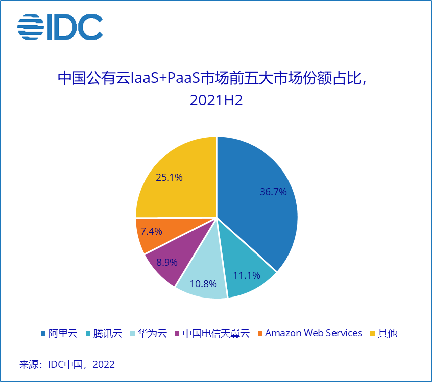 来源：IDC中国