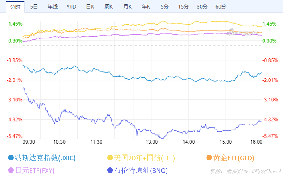 周四，纳指、原油及部分避险资产表现（以交易所交易基金表征)（图片来源：《线索Clues》）