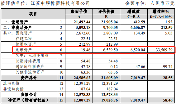 来源:交易评估报告