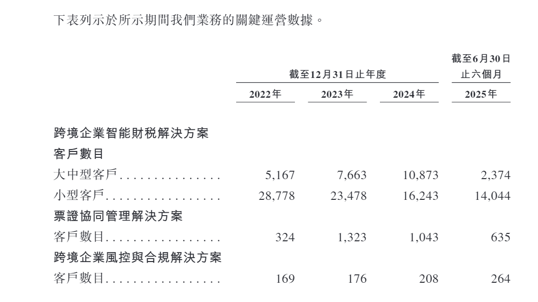 擎天全税通赴港上市前突击“清仓式”分红2.3亿 成立13年来累计利润几乎被掏空 上市是否为了圈钱?