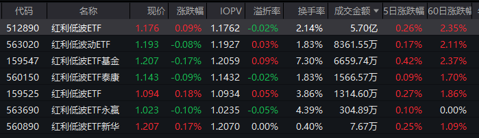 关注现金流价值！红利低波ETF（512890）交投与资金双活跃：日成交5.7亿元居同类首位 近60日吸金59亿元！