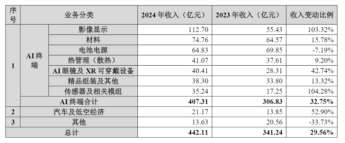 领益智造赴港IPO：大客户依赖下增收不增利  多元化布局成效寥寥 此次递表恰逢“果链”估值回调期