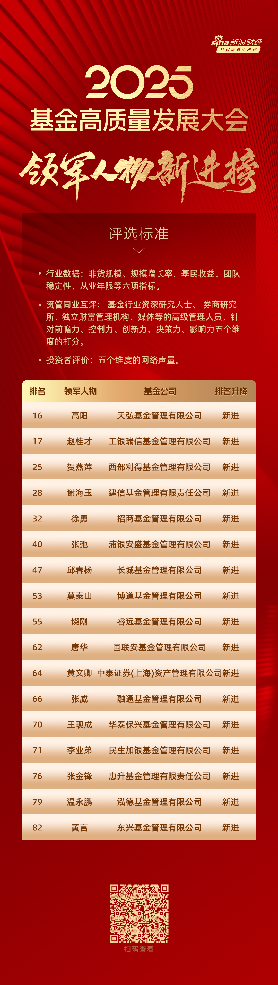 2025公募基金领军人物“新进荣誉榜”：天弘高阳、 工银瑞信赵桂才、西部利得贺燕萍等17位掌门人新进荣誉榜