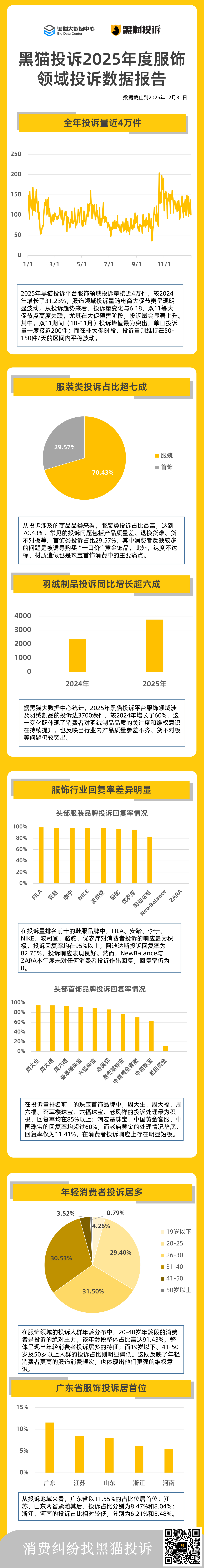 黑猫投诉2025年度服饰领域投诉数据报告：服饰行业回复率差异明显