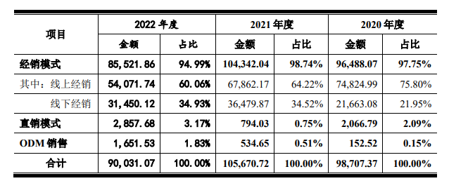 资料来源：招股书