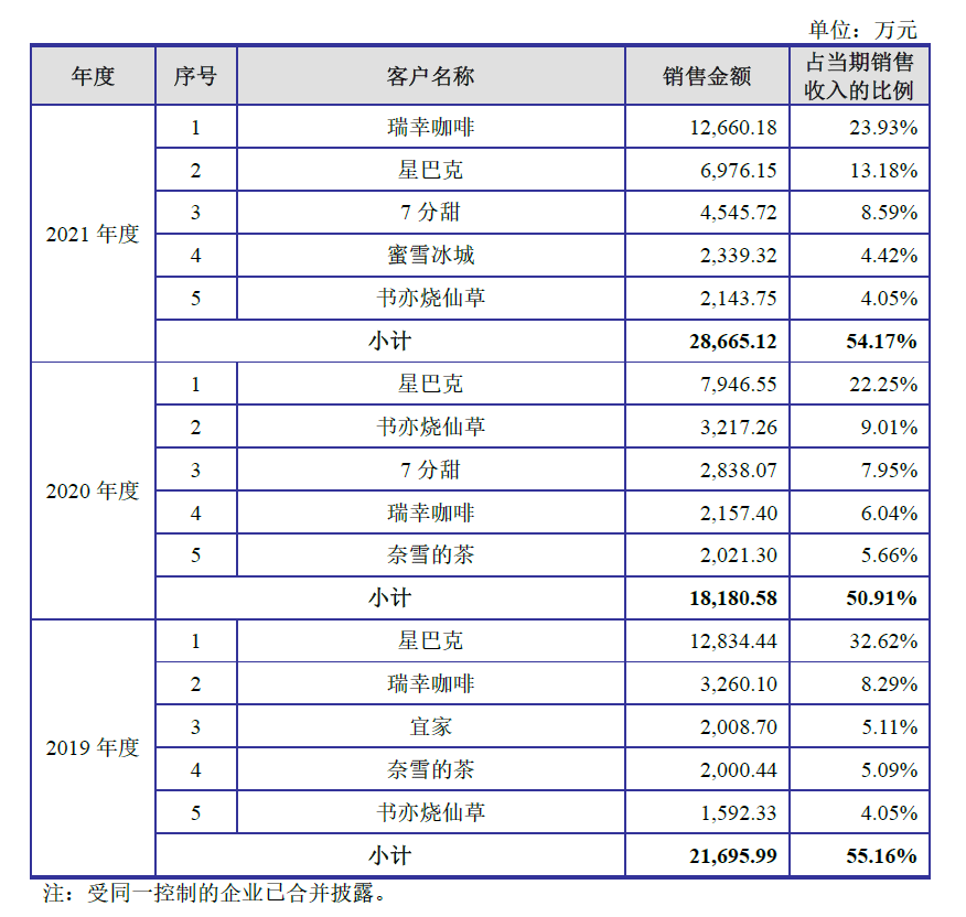 来源:公司招股书